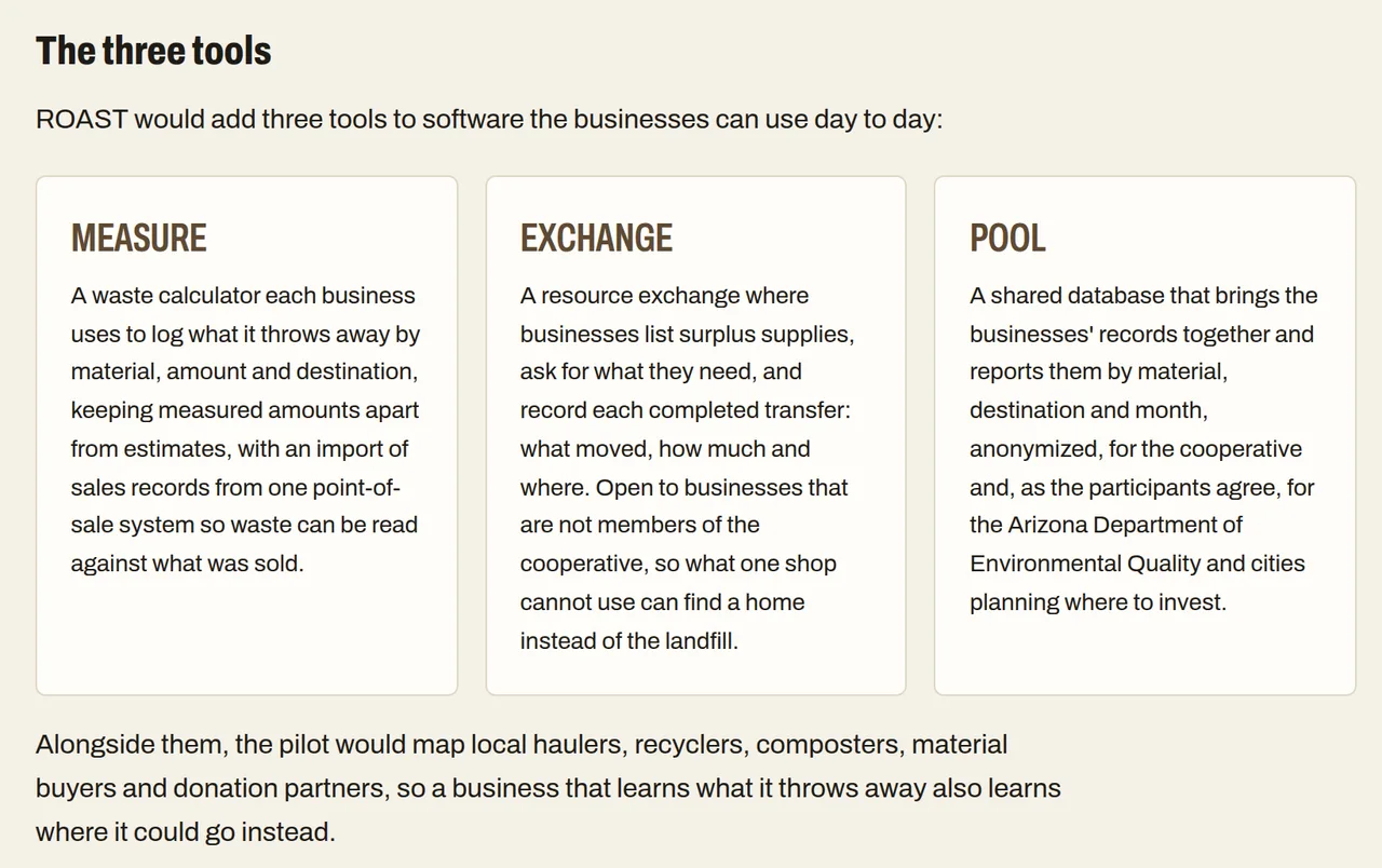 The ROAST page on the Common Grounds site, showing its three proposed tools. Measure is a waste calculator that logs what each business throws away by material, amount and destination. Exchange is a resource exchange for listing surplus supplies and recording each transfer, open to businesses outside the cooperative. Pool is a shared, anonymized database reporting the records by material, destination and month.