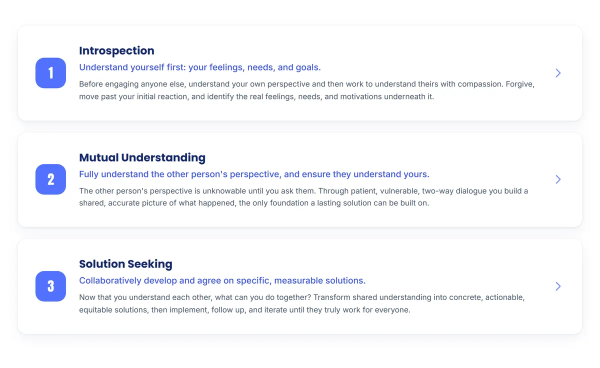 The three steps of the Communication Protocol on solutionseeking.com: Introspection, Mutual Understanding, and Solution Seeking, each with a description.